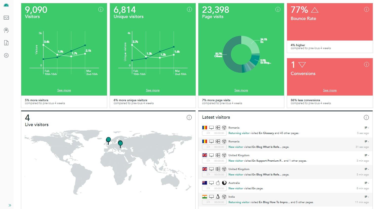Visitor analytics dashboard showing traffic and conversion metrics